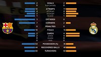 The Clásico Statistics