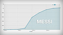 Chart showing the number of impressions Messi made on Twitter this Sunday