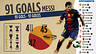 Infographique:Les 91 buts de Leo Messi
