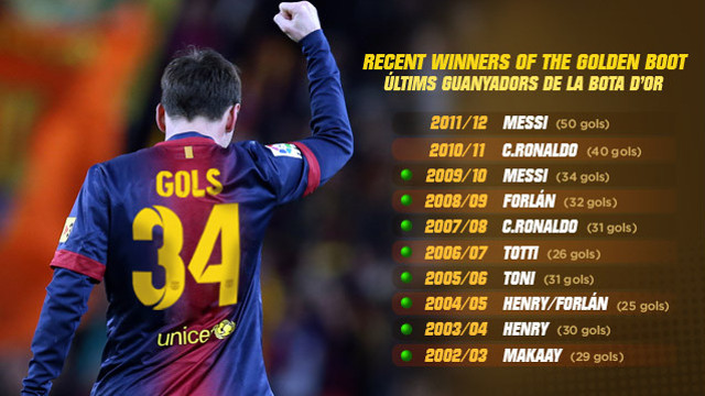 Messi duu 34 gols en 22 jornades a la Lliga