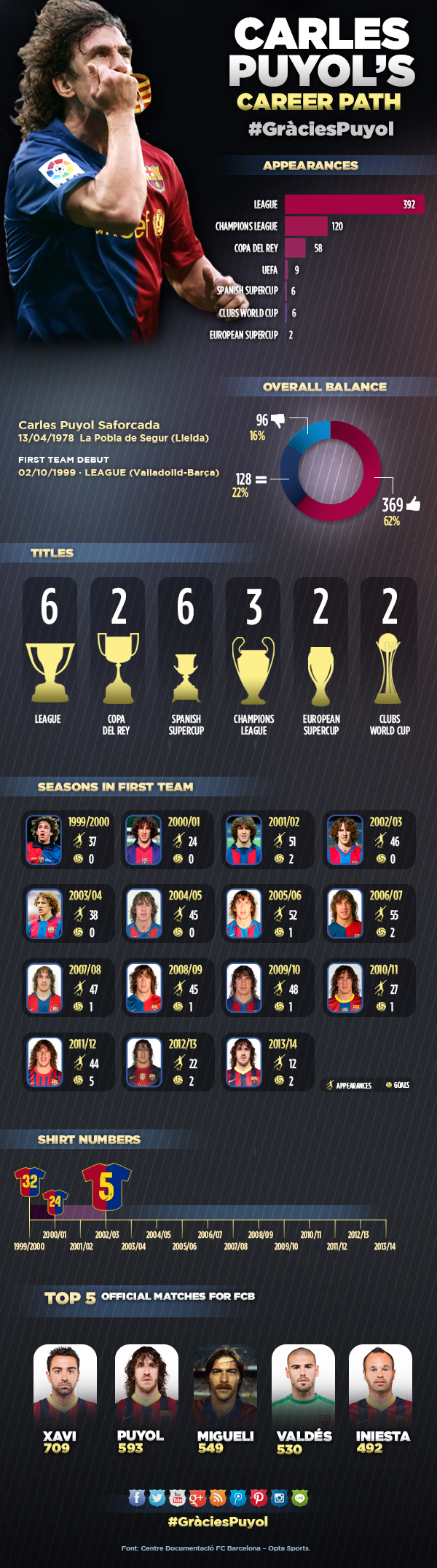 Infográfico Carles Puyol