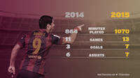 Luis Suarez's comparative stats 2014 & 2015