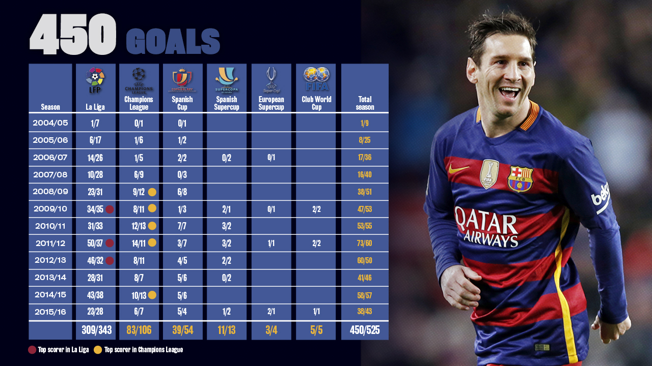 Messi reaches 450 goals for FC Barcelona FC Barcelona